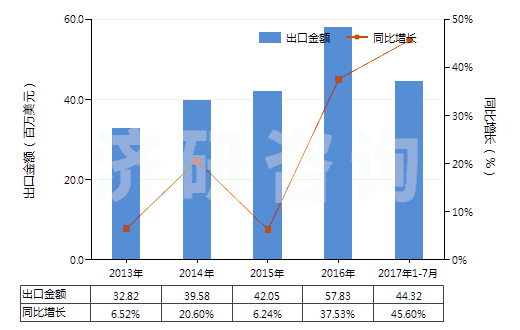 2013-2017年7月中國非零售聚酯變形紗線(HS54023390)出口總額及增速統(tǒng)計